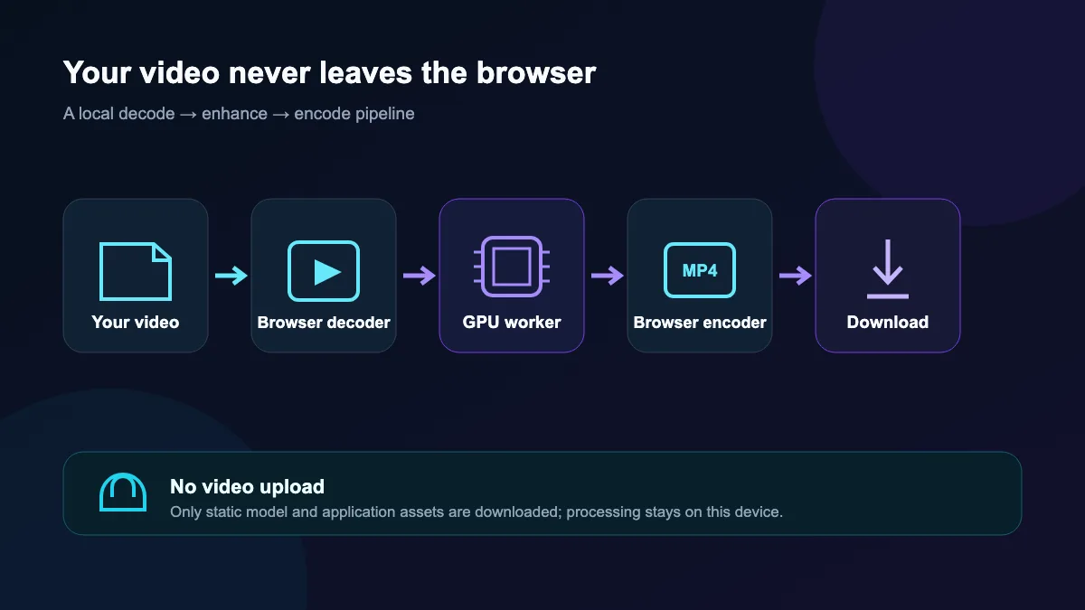 Browser-local video upscaling pipeline from the selected file to the MP4 download