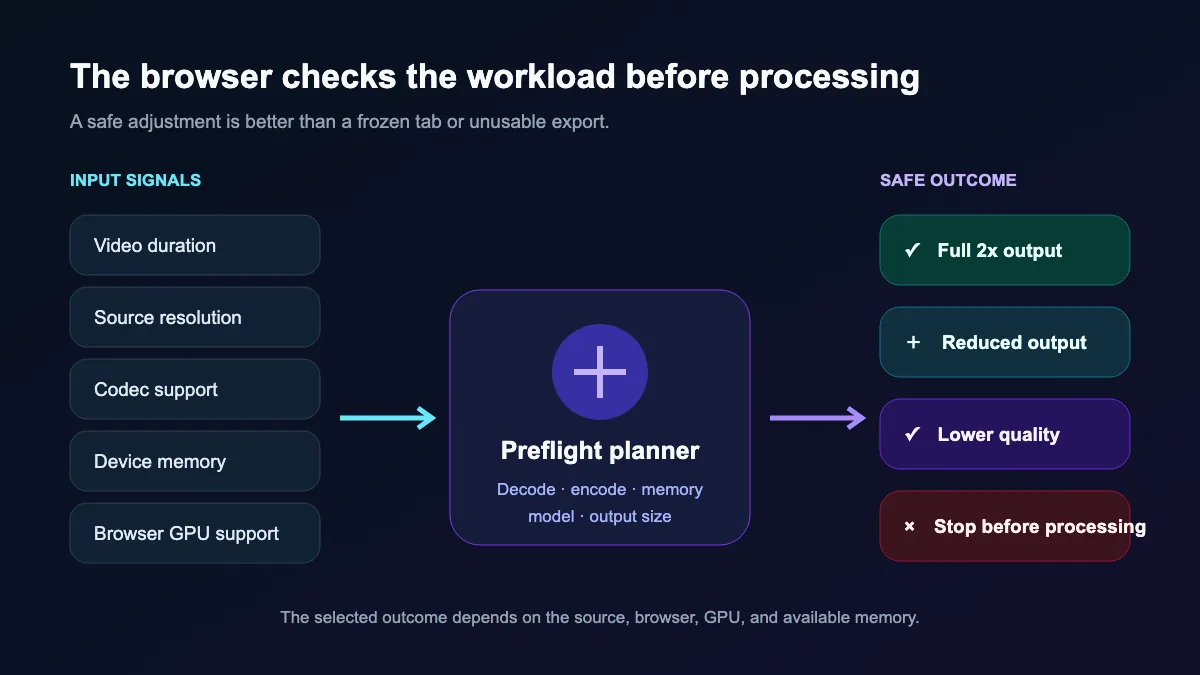 Preflight inputs and the safe workload outcomes selected by the browser